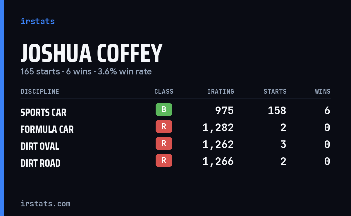 Loading... iRacing stats card