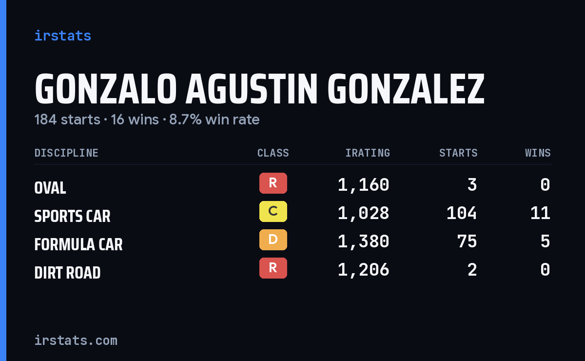 Gonzalo Agustin Gonzalez iRacing stats card