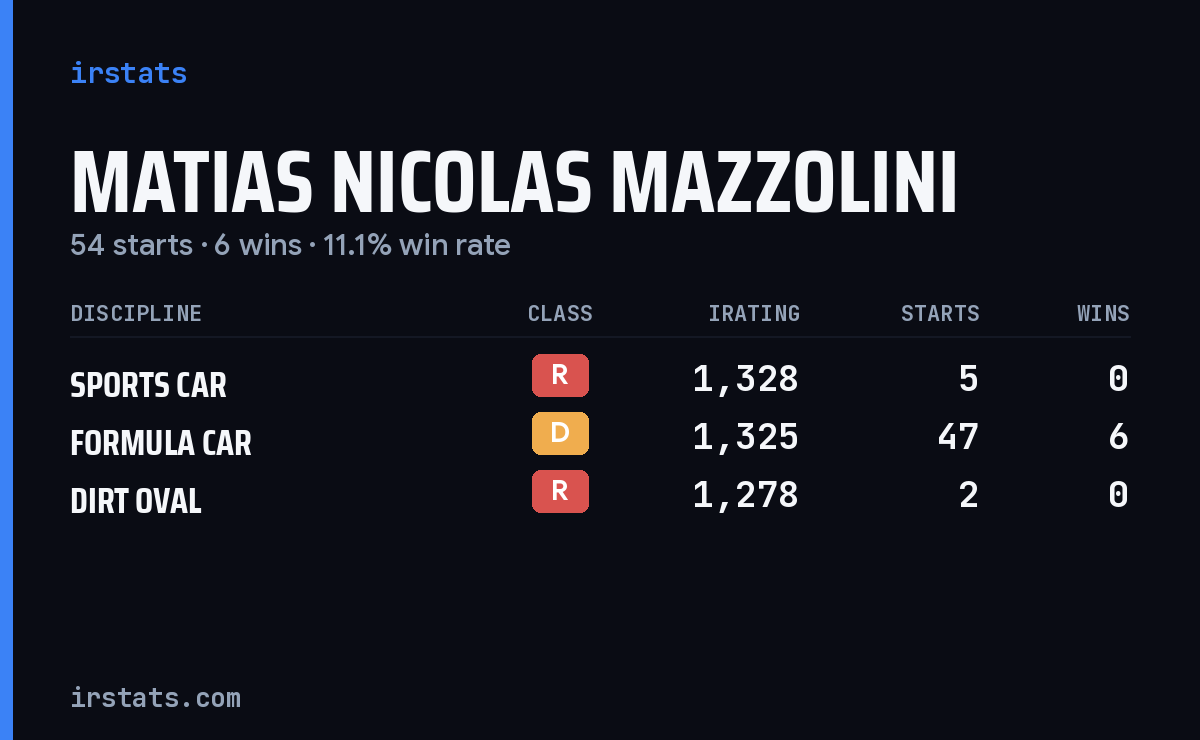 Matias Nicolas Mazzolini iRacing stats card