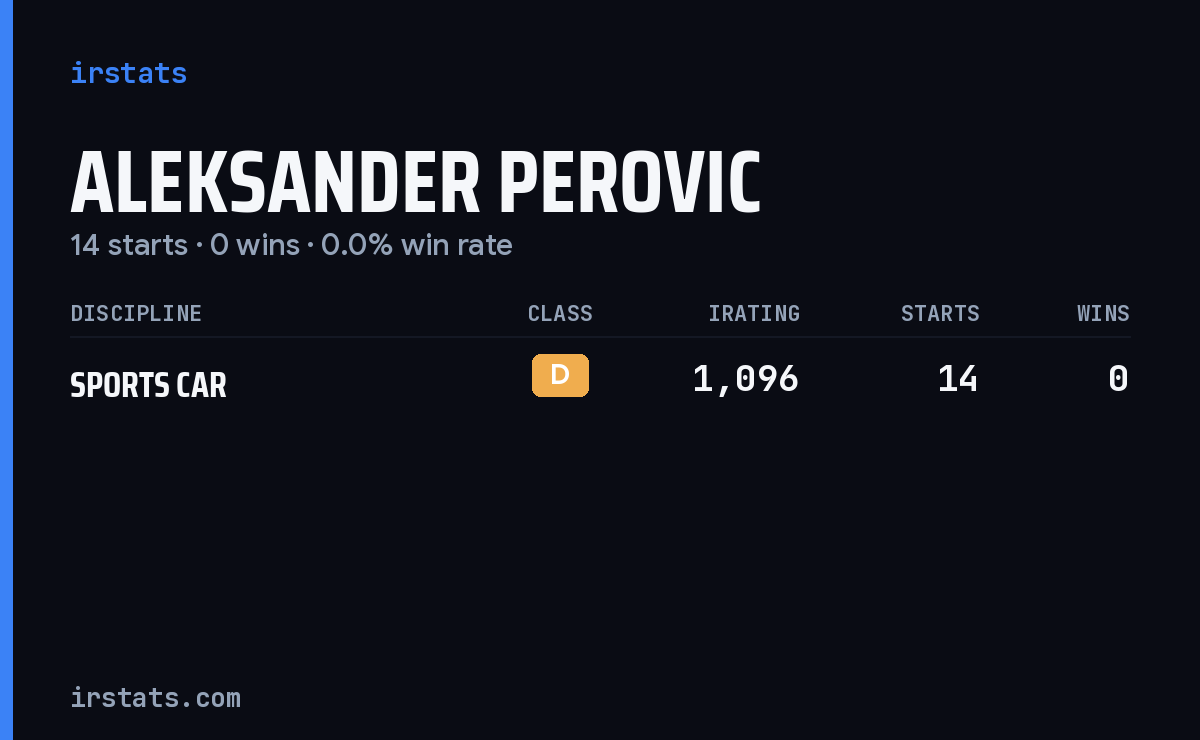 Aleksander Perovic iRacing stats card