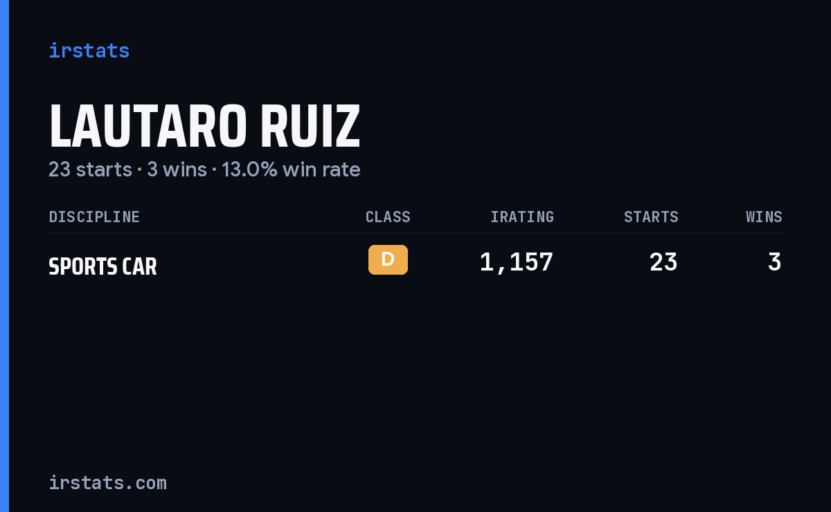 Lautaro Ruiz iRacing stats card