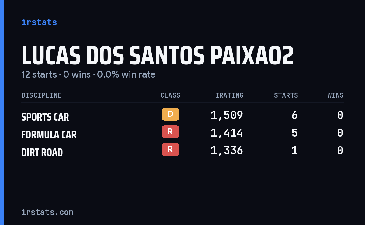 Lucas Dos Santos Paixao2 iRacing stats card