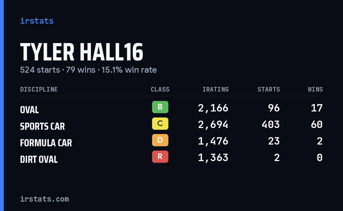 Tyler Hall16 iRacing stats card
