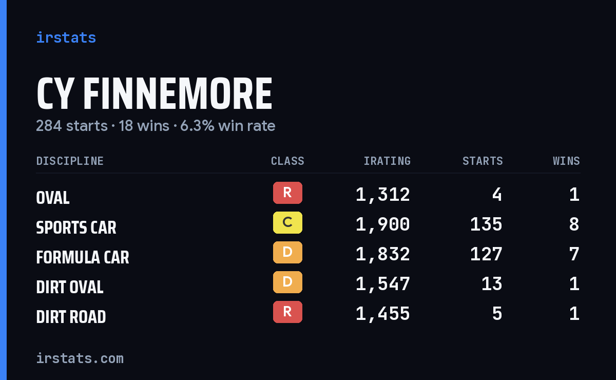 Cy Finnemore iRacing stats card