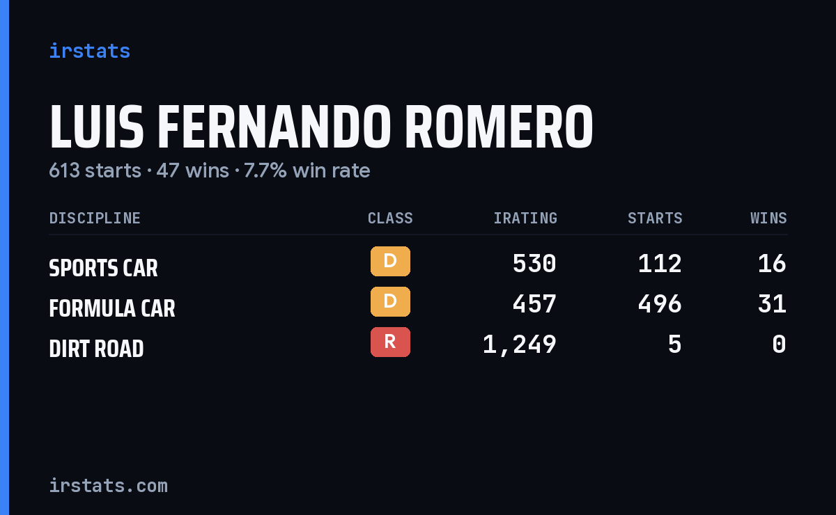 Luis Fernando Romero iRacing stats card