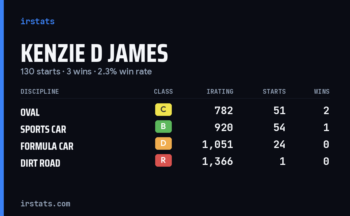 Kenzie D James iRacing stats card