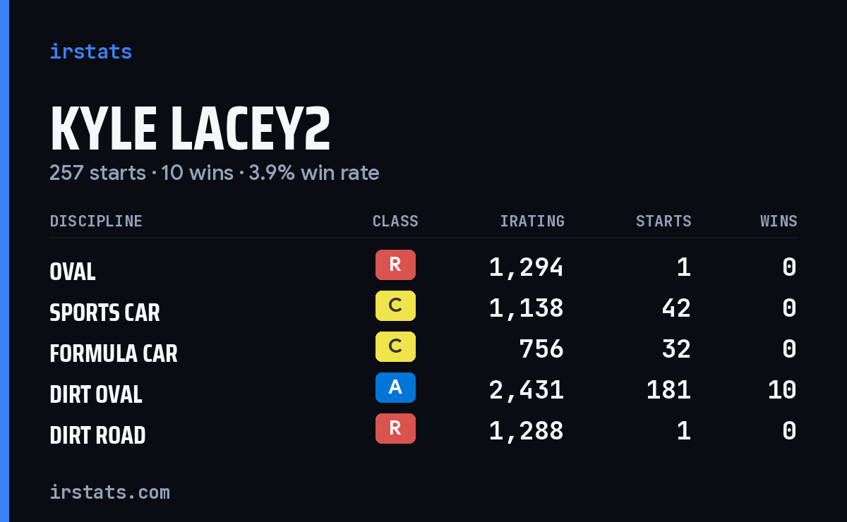 Kyle Lacey2 iRacing stats card