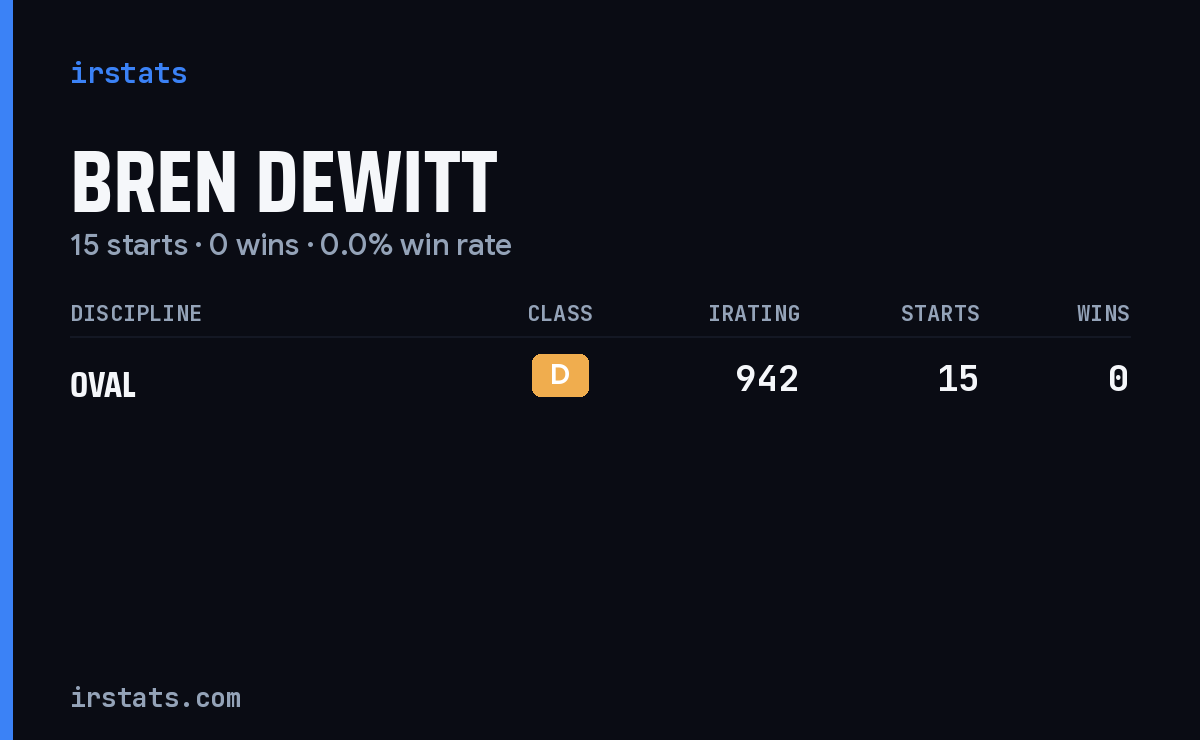 Bren Dewitt iRacing stats card