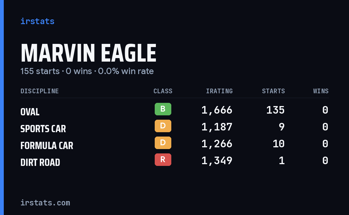 Marvin Eagle iRacing stats card