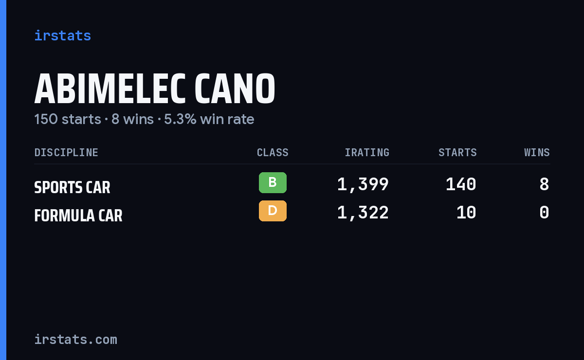 Abimelec Cano iRacing stats card