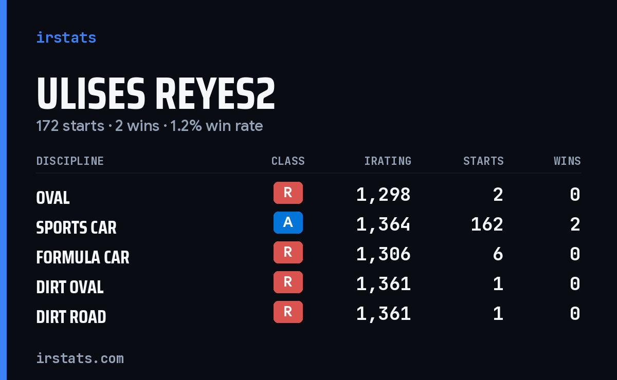 Loading... iRacing stats card