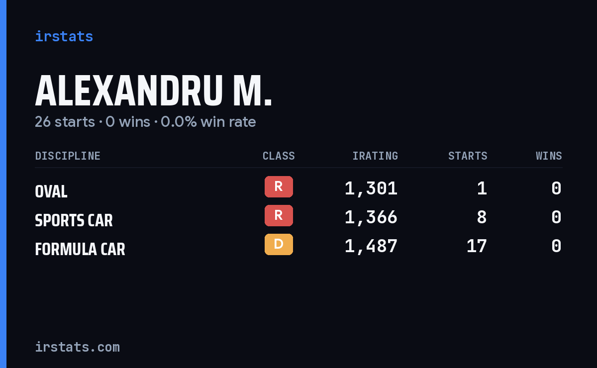 Alexandru M. iRacing stats card