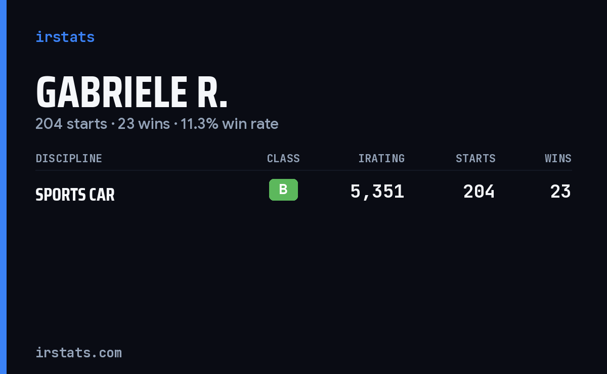 Gabriele R. iRacing stats card