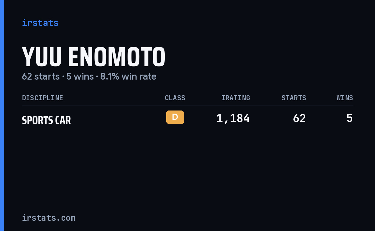 Yuu Enomoto iRacing stats card