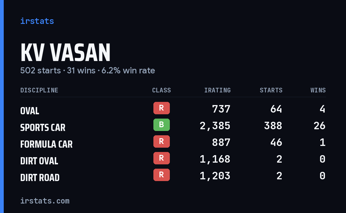 Loading... iRacing stats card