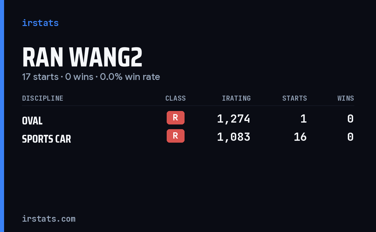 Ran Wang2 iRacing stats card