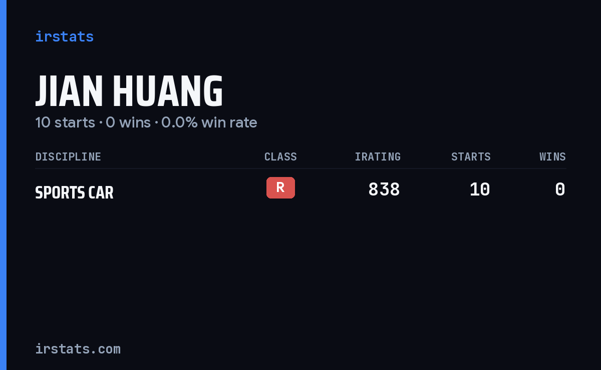 Jian Huang iRacing stats card