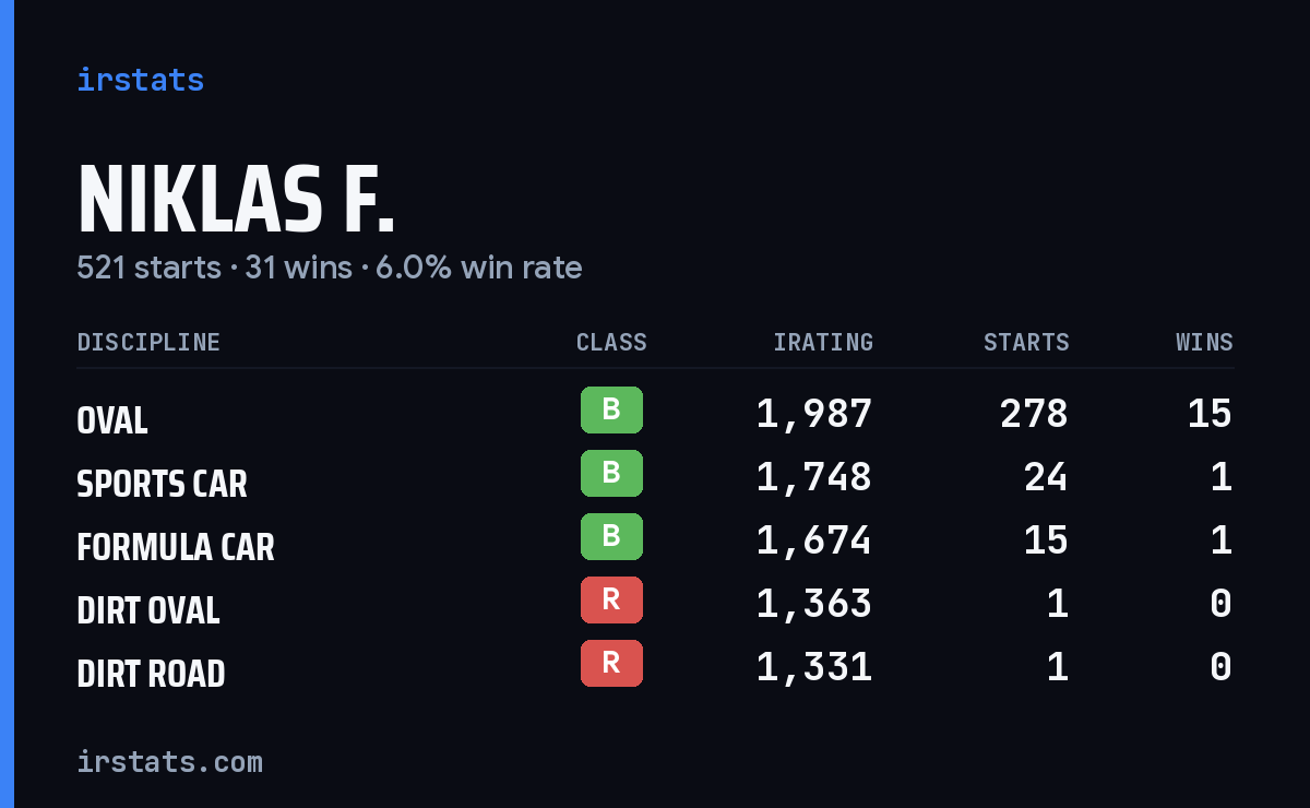 Loading... iRacing stats card