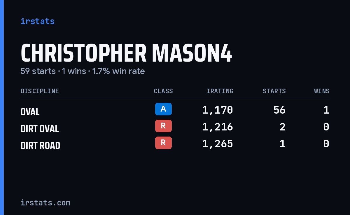 Loading... iRacing stats card