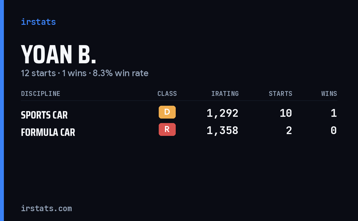 Yoan B. iRacing stats card