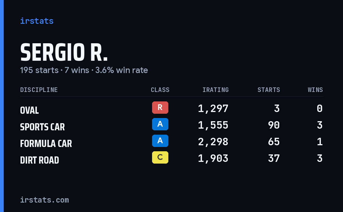 Loading... iRacing stats card