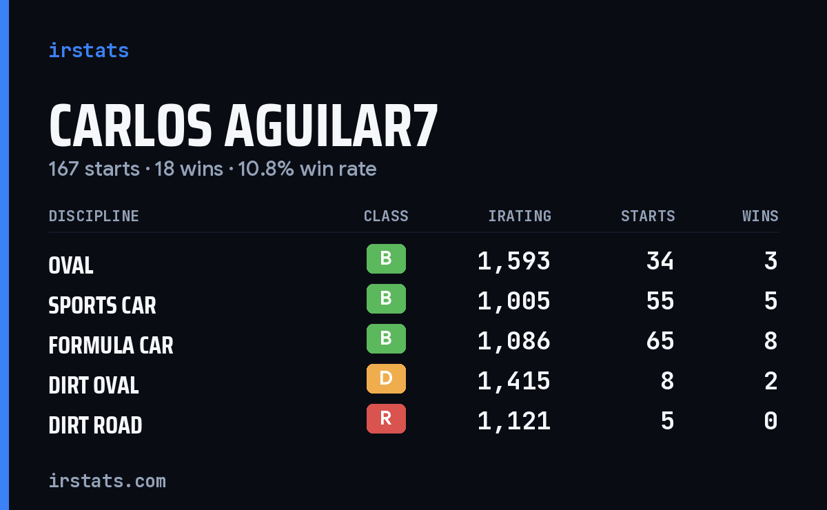 Carlos Aguilar7 iRacing stats card