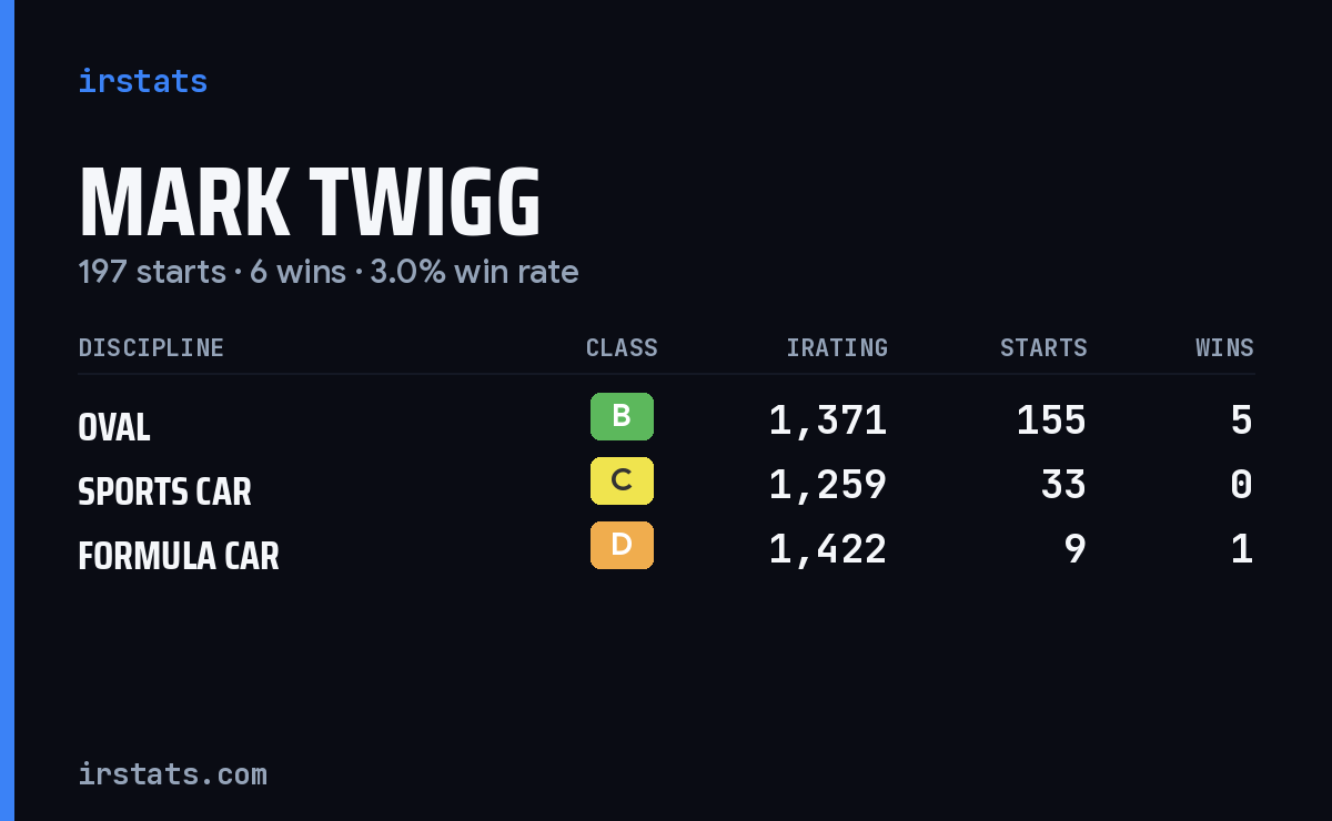 Mark Twigg iRacing stats card