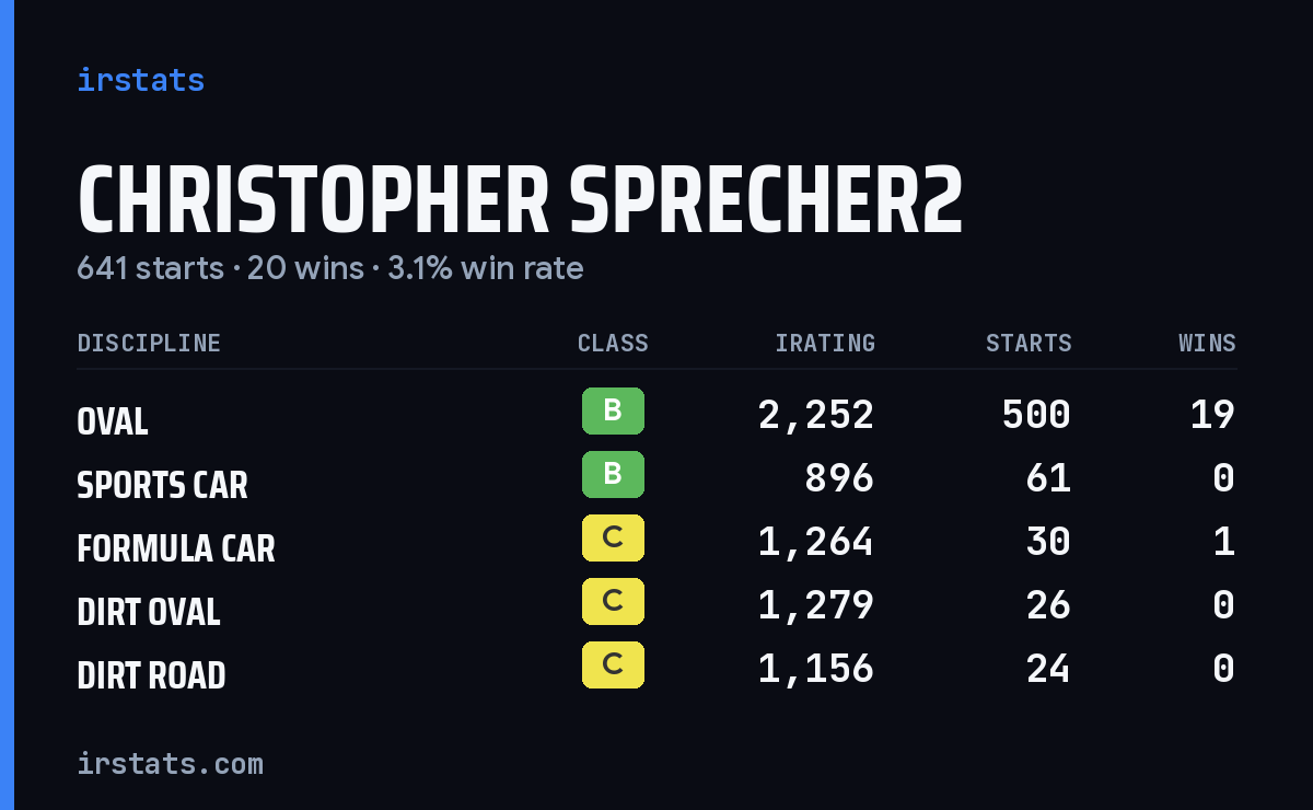 Loading... iRacing stats card
