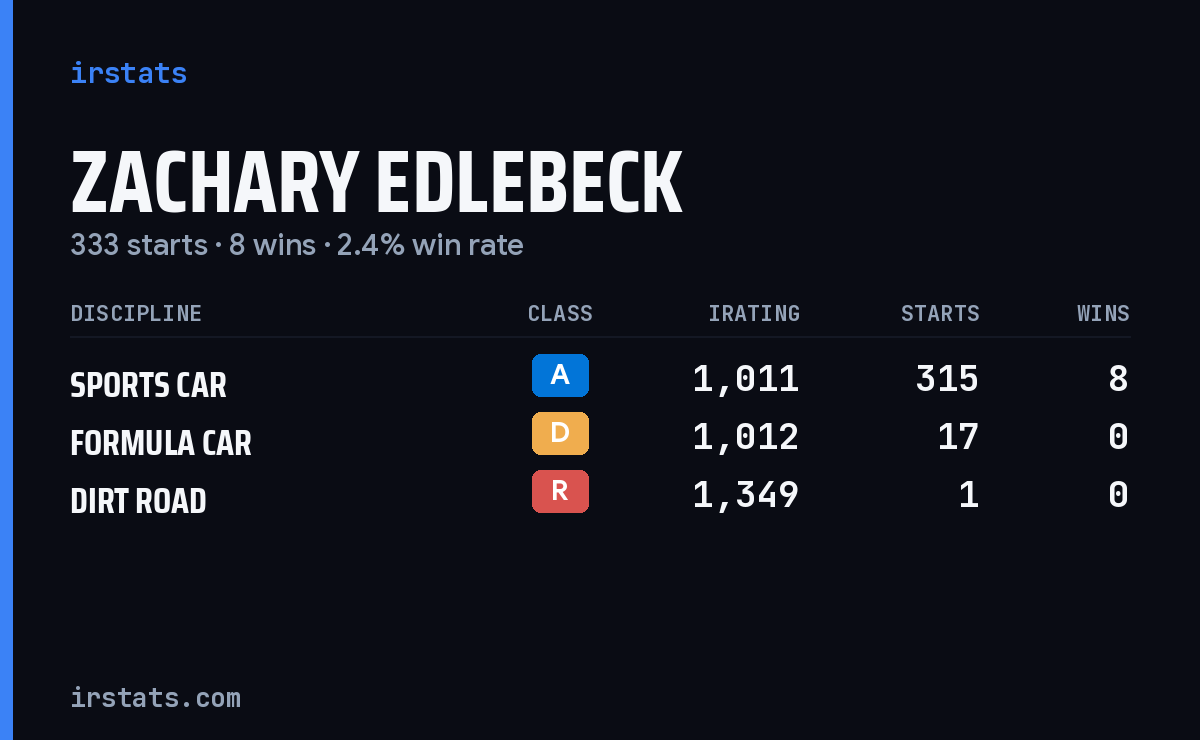 Zachary Edlebeck iRacing stats card