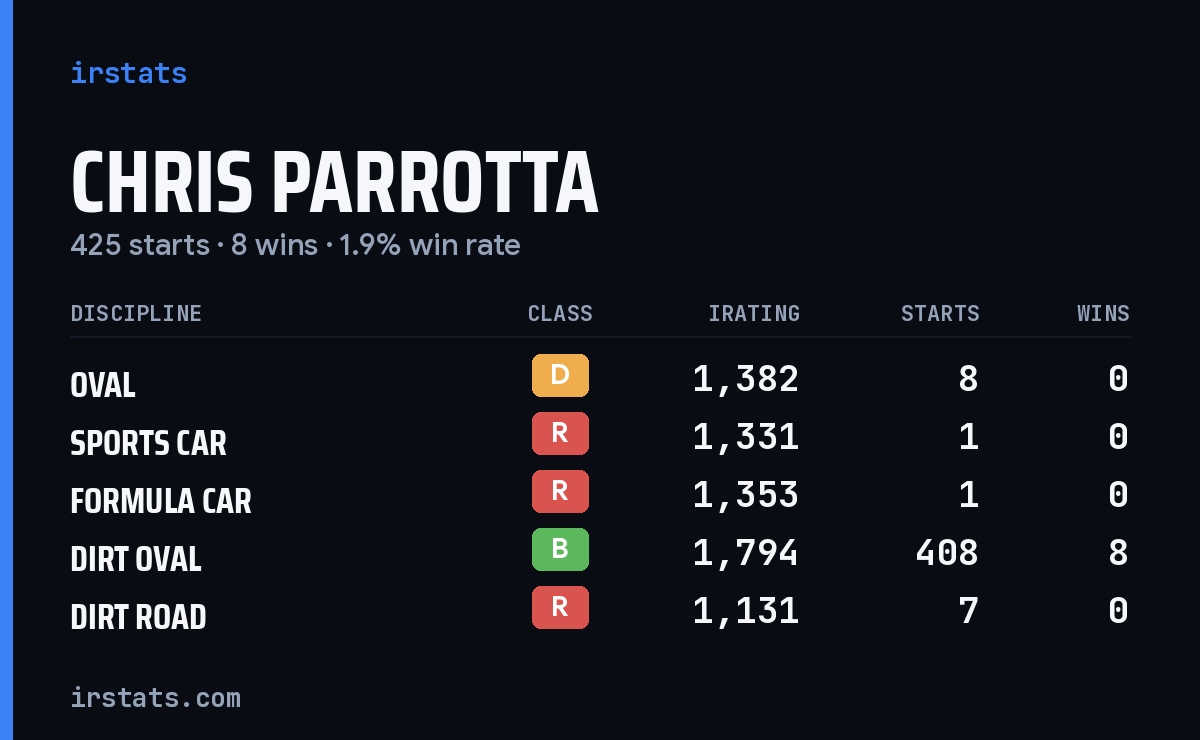 Chris Parrotta iRacing stats card
