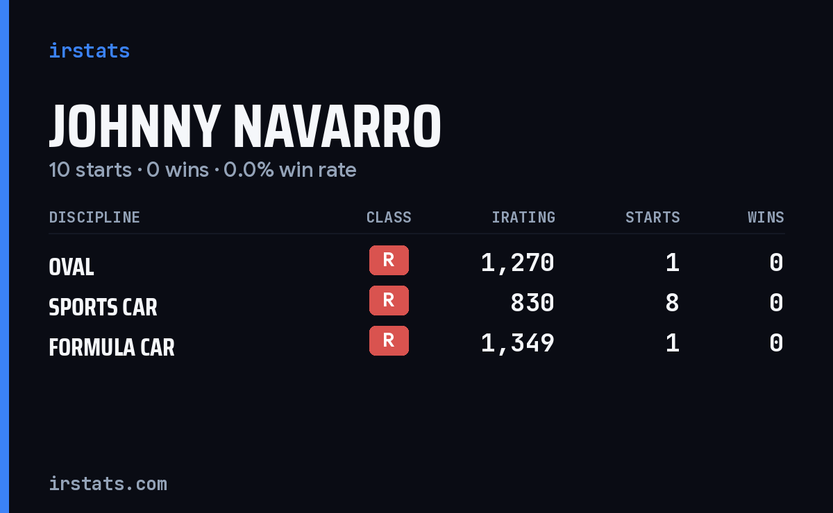 Johnny Navarro iRacing stats card