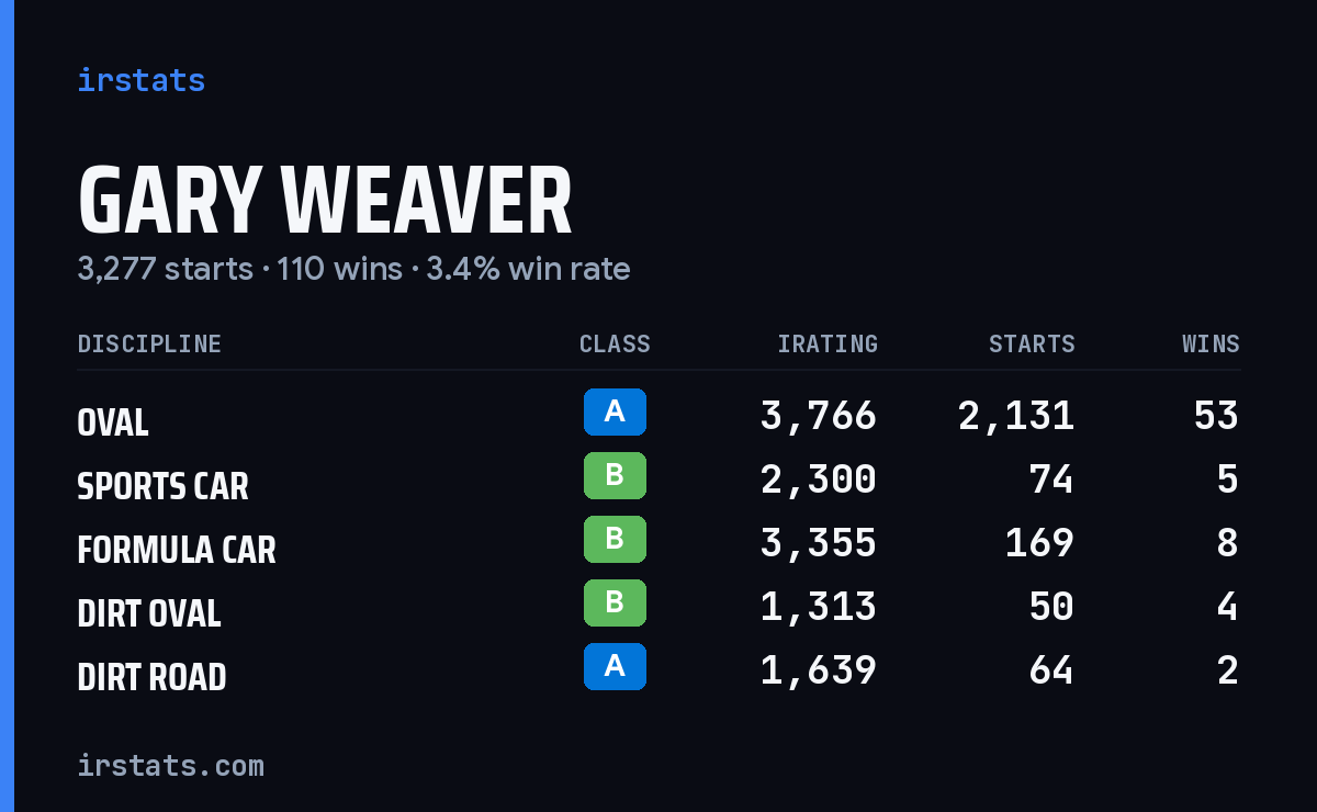 Loading... iRacing stats card