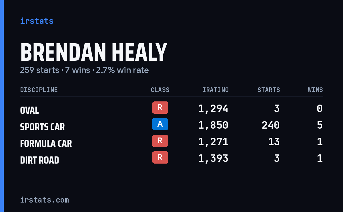 Brendan Healy iRacing stats card