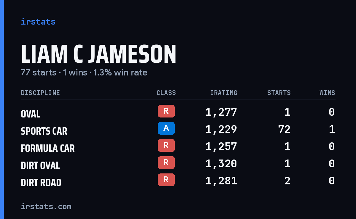 Loading... iRacing stats card