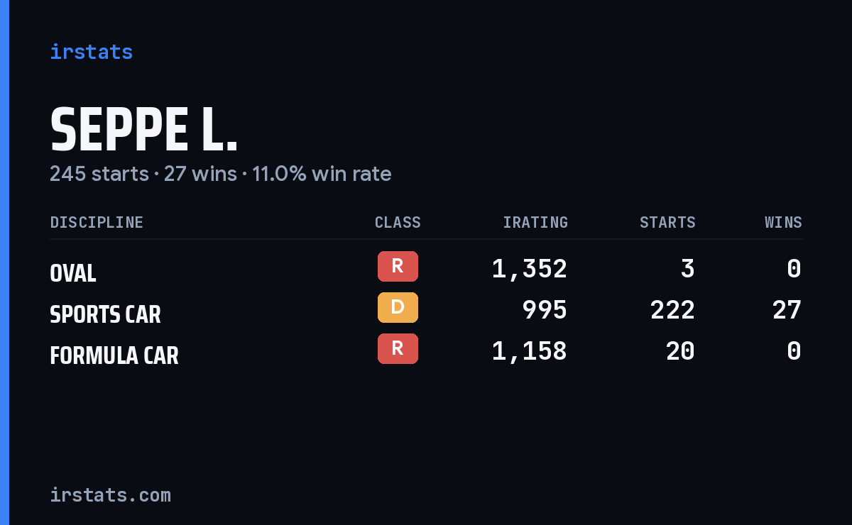 Seppe L. iRacing stats card