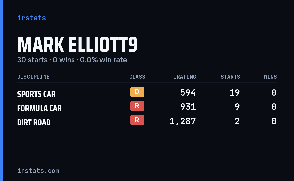 Mark Elliott9 iRacing stats card