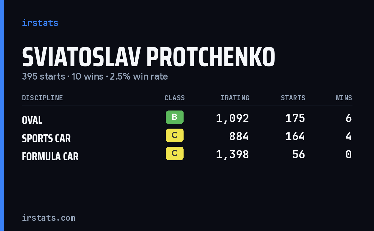 Sviatoslav Protchenko iRacing stats card