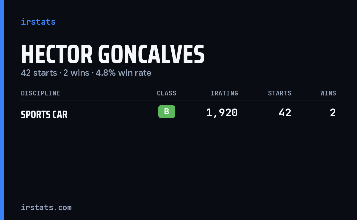 Hector Goncalves iRacing stats card