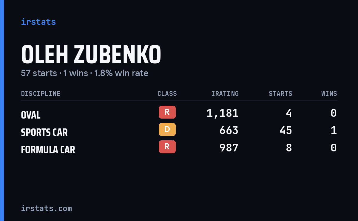 Oleh Zubenko iRacing stats card