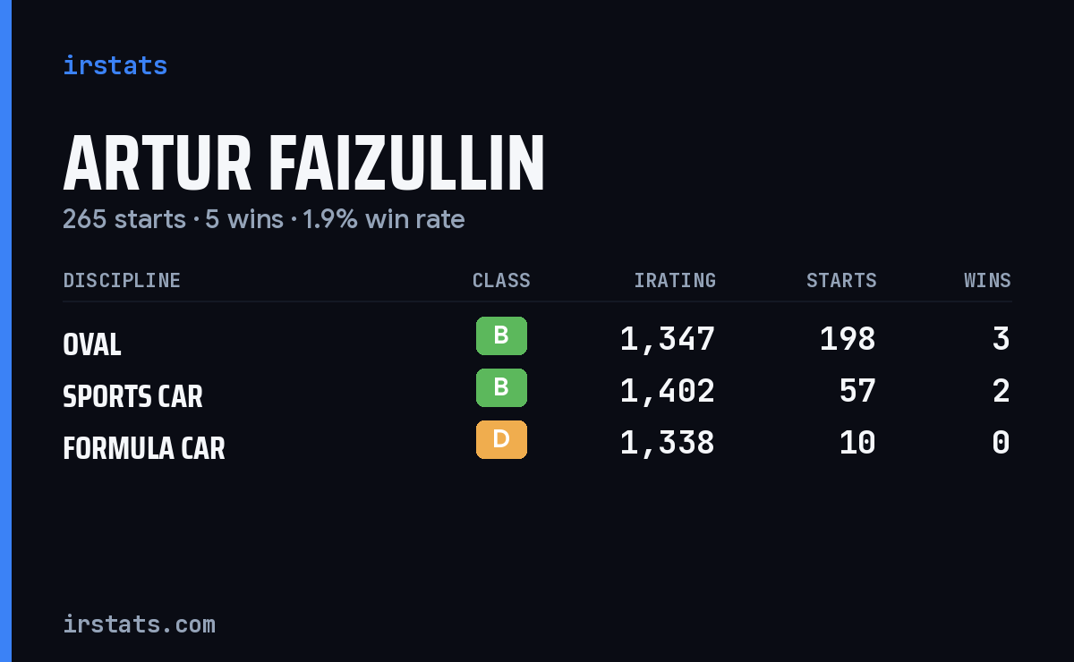 Artur Faizullin iRacing stats card