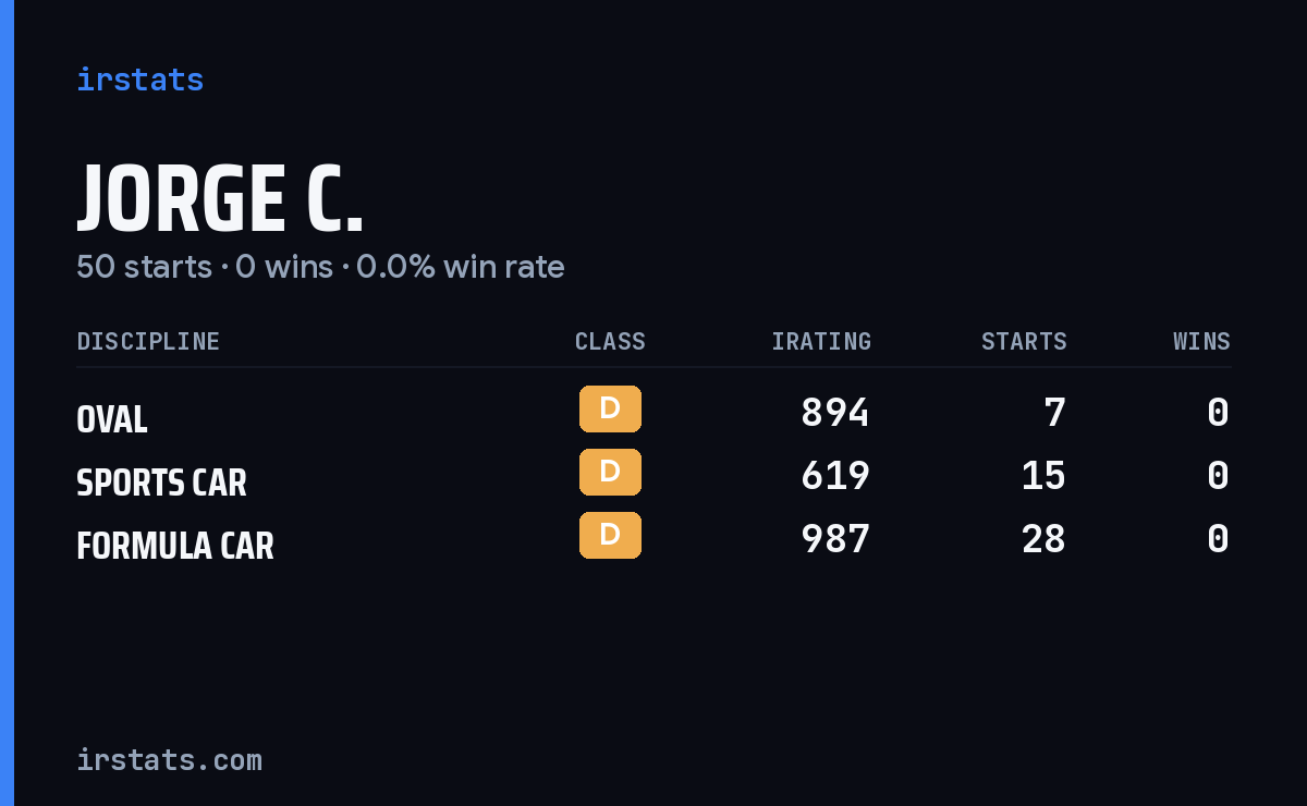 Jorge C. iRacing stats card