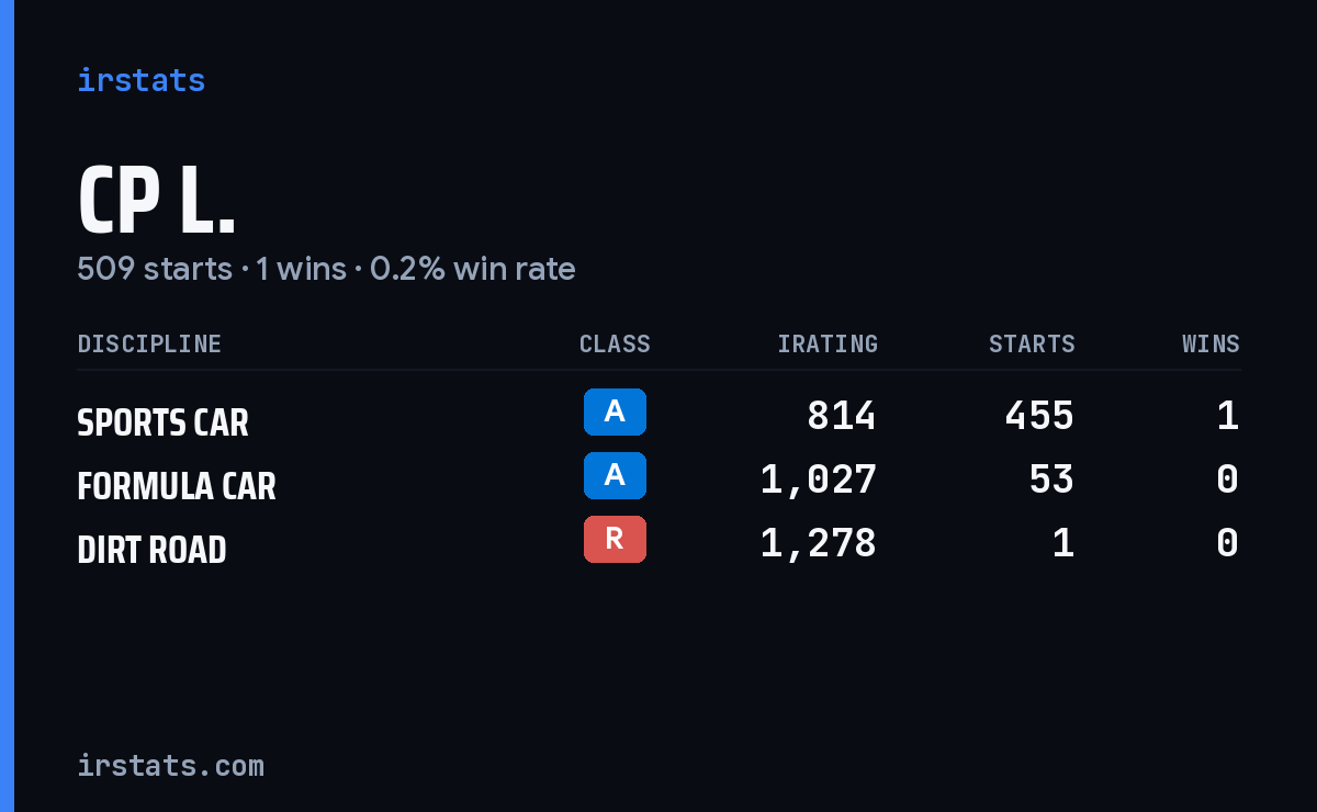 Cp L. iRacing stats card
