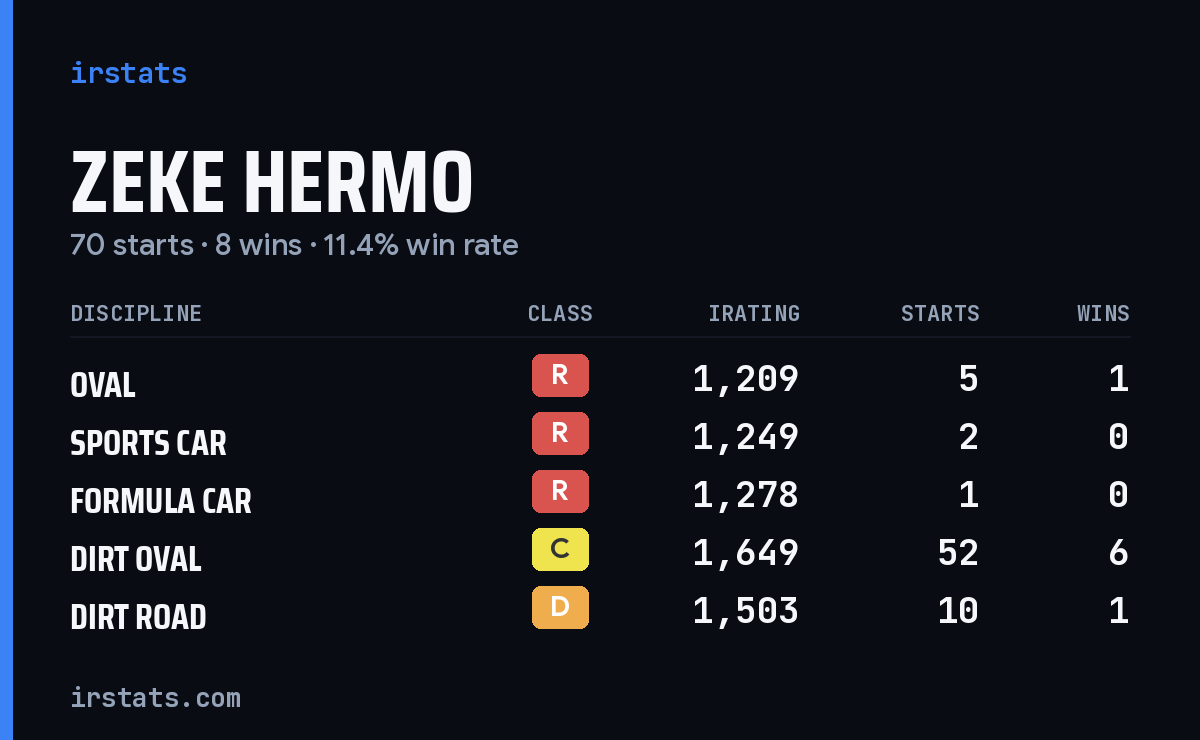 Zeke Hermo iRacing stats card