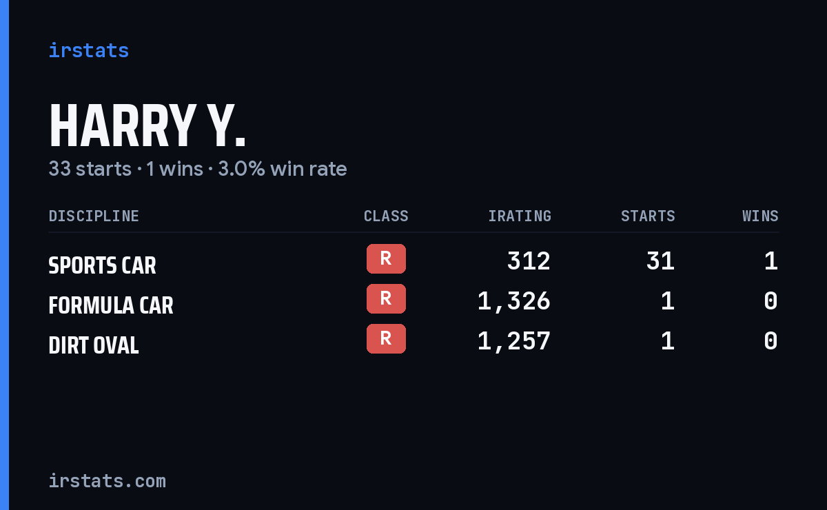 Harry Y. iRacing stats card