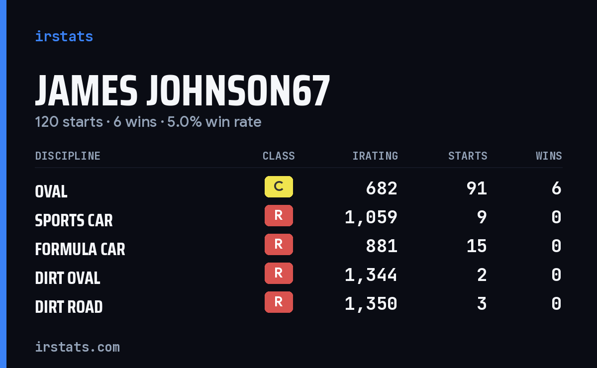Loading... iRacing stats card