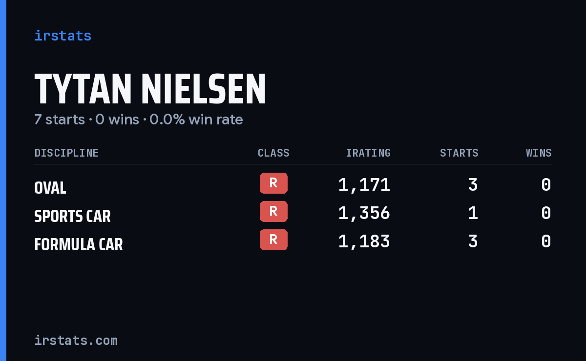 Tytan Nielsen iRacing stats card