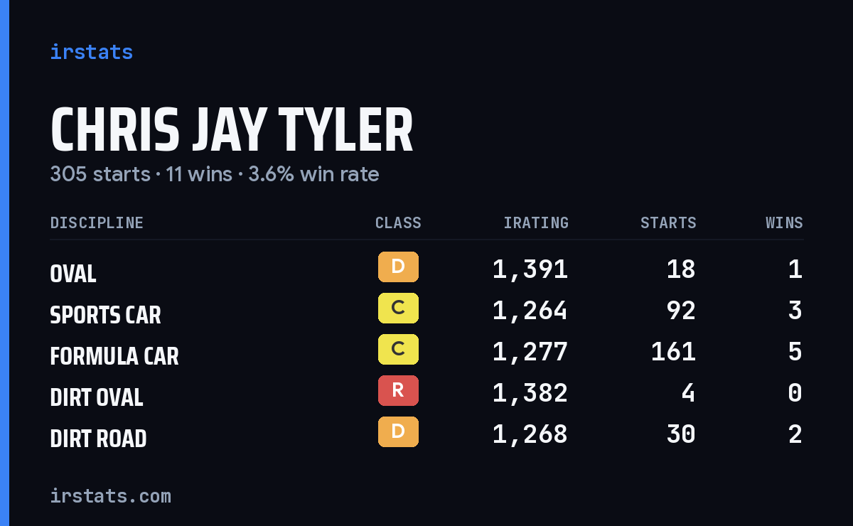 Chris Jay Tyler iRacing stats card