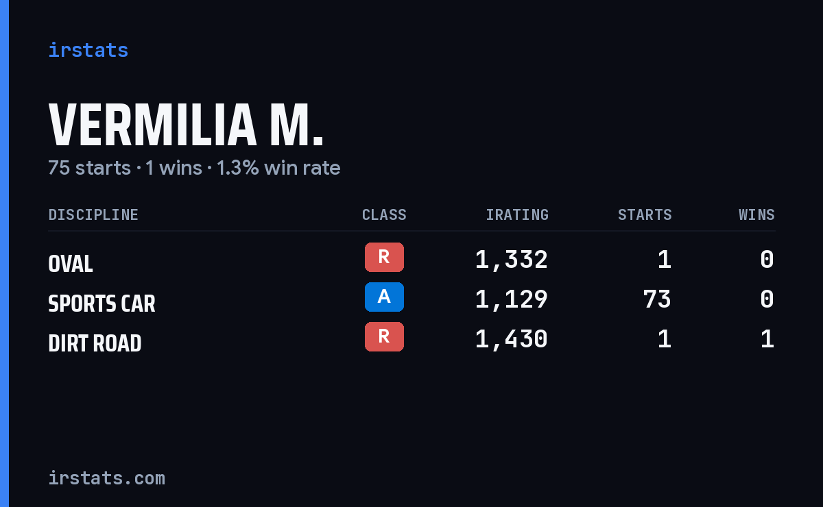 Vermilia M. iRacing stats card