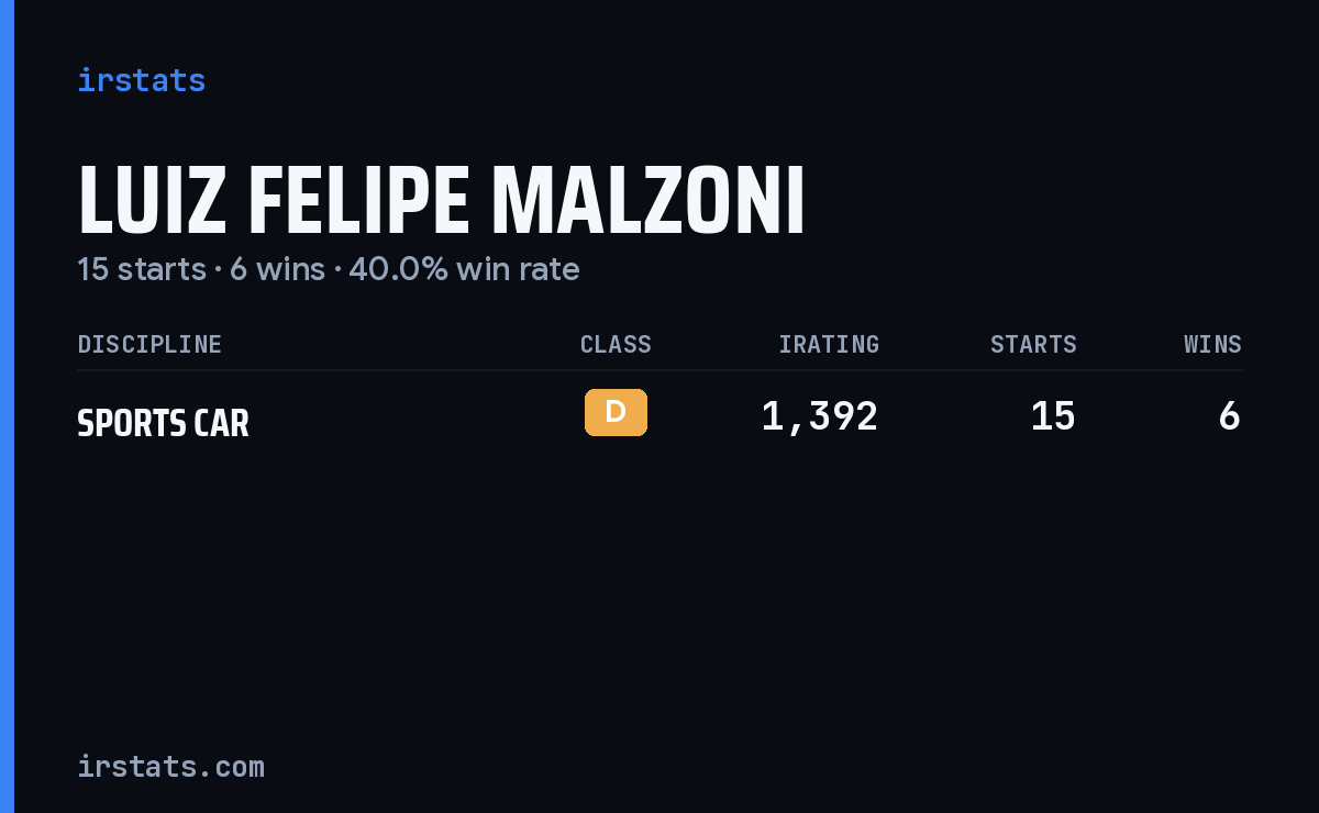 Luiz Felipe Malzoni iRacing stats card