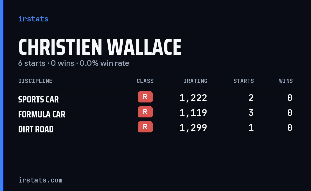 Christien Wallace iRacing stats card